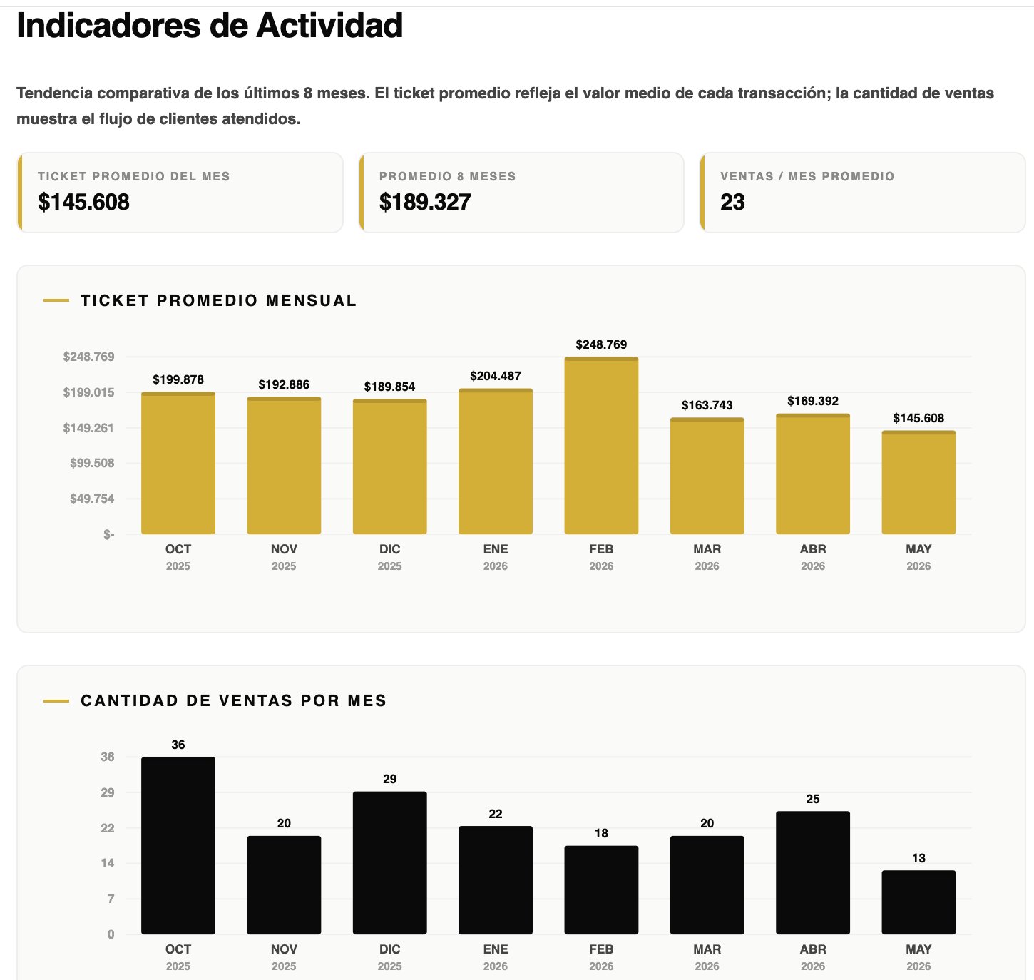 Indicadores de actividad de AgendaGlobalPro